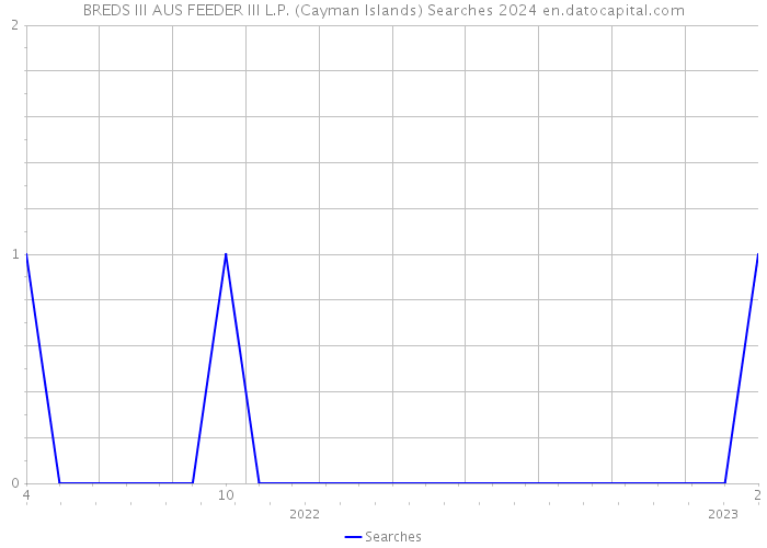 BREDS III AUS FEEDER III L.P. (Cayman Islands) Searches 2024 