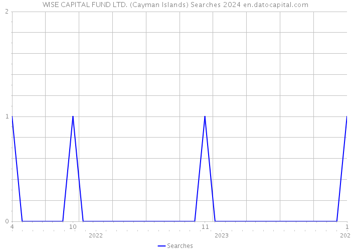 WISE CAPITAL FUND LTD. (Cayman Islands) Searches 2024 