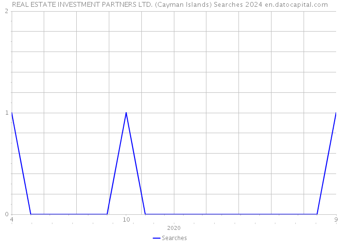 REAL ESTATE INVESTMENT PARTNERS LTD. (Cayman Islands) Searches 2024 
