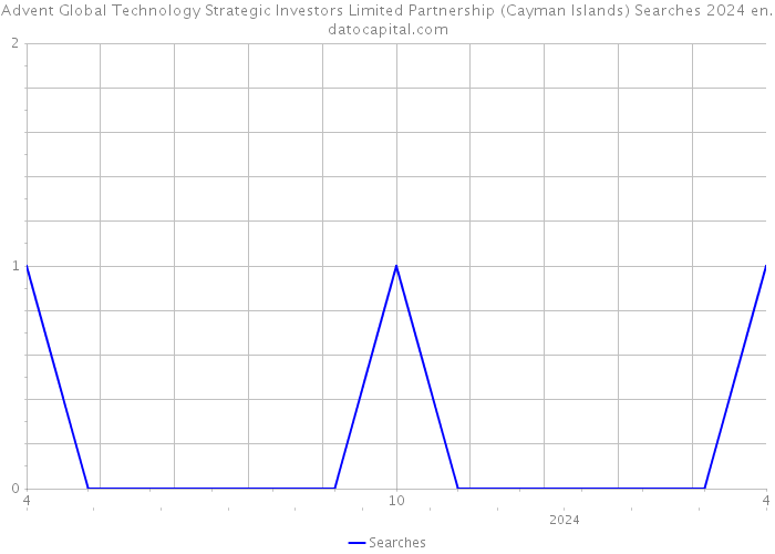 Advent Global Technology Strategic Investors Limited Partnership (Cayman Islands) Searches 2024 