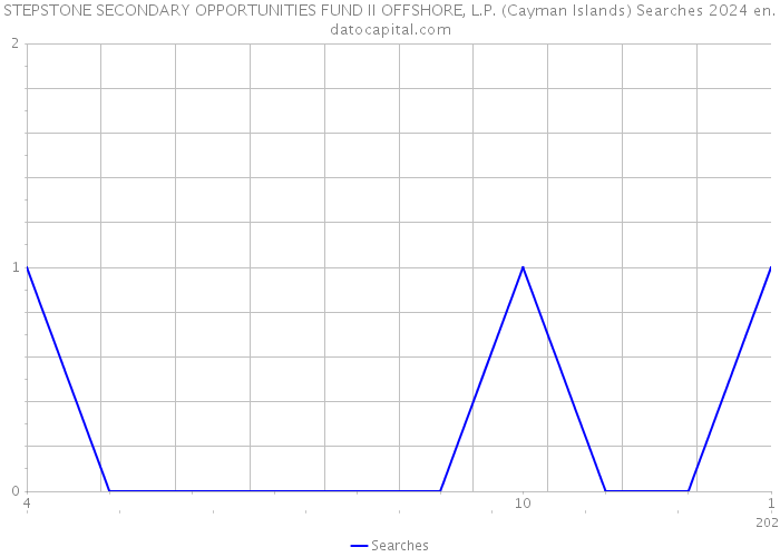 STEPSTONE SECONDARY OPPORTUNITIES FUND II OFFSHORE, L.P. (Cayman Islands) Searches 2024 