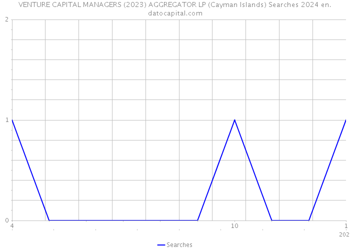 VENTURE CAPITAL MANAGERS (2023) AGGREGATOR LP (Cayman Islands) Searches 2024 