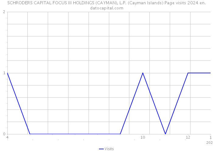 SCHRODERS CAPITAL FOCUS III HOLDINGS (CAYMAN), L.P. (Cayman Islands) Page visits 2024 