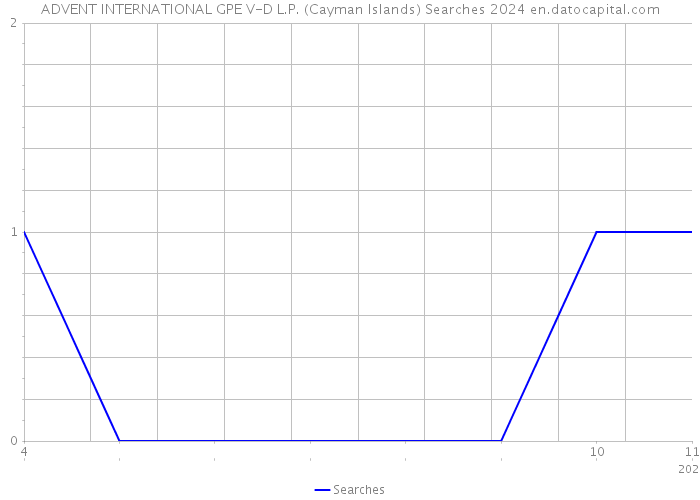 ADVENT INTERNATIONAL GPE V-D L.P. (Cayman Islands) Searches 2024 