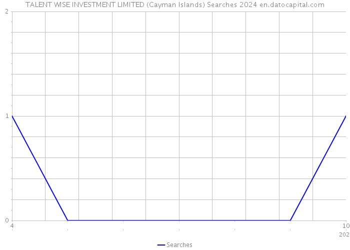 TALENT WISE INVESTMENT LIMITED (Cayman Islands) Searches 2024 