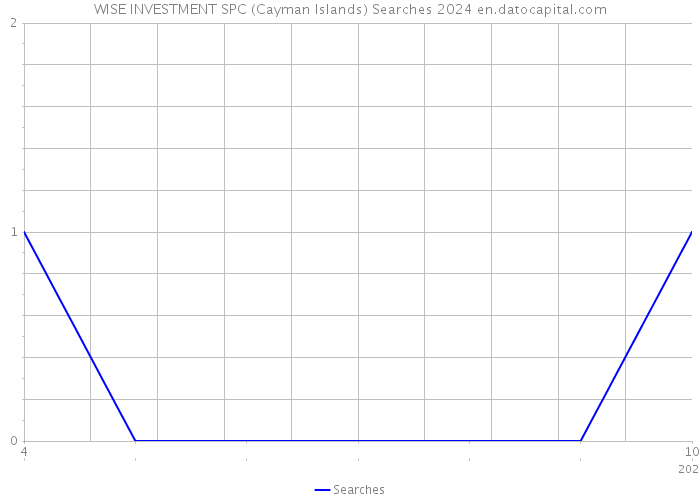 WISE INVESTMENT SPC (Cayman Islands) Searches 2024 