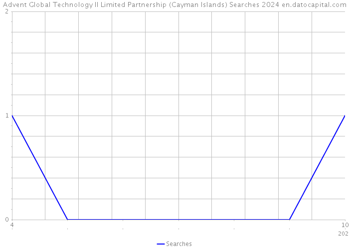 Advent Global Technology II Limited Partnership (Cayman Islands) Searches 2024 