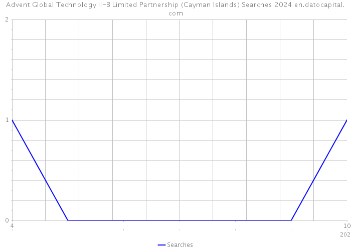 Advent Global Technology II-B Limited Partnership (Cayman Islands) Searches 2024 