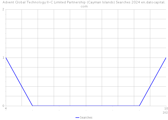 Advent Global Technology II-C Limited Partnership (Cayman Islands) Searches 2024 