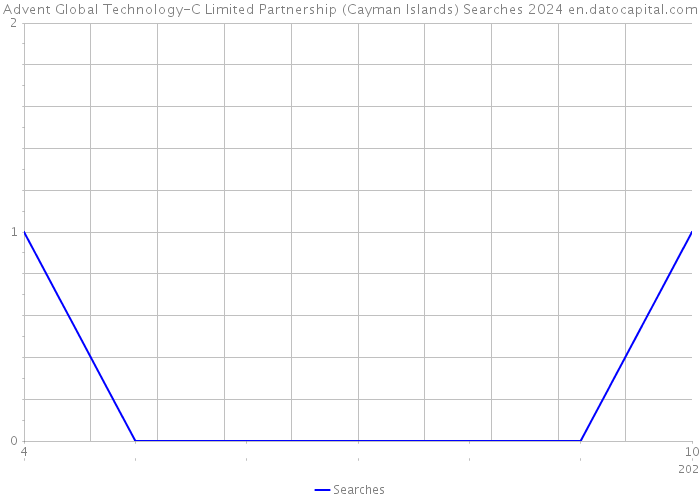 Advent Global Technology-C Limited Partnership (Cayman Islands) Searches 2024 