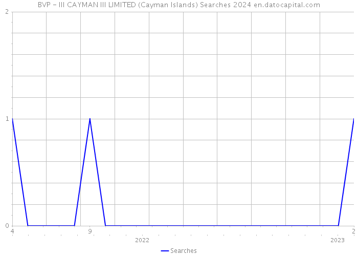 BVP - III CAYMAN III LIMITED (Cayman Islands) Searches 2024 