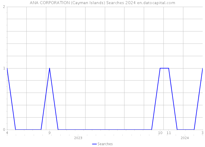 ANA CORPORATION (Cayman Islands) Searches 2024 