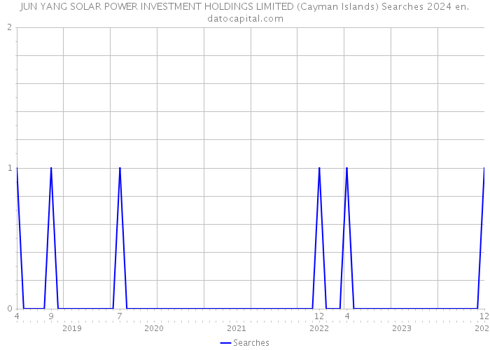 JUN YANG SOLAR POWER INVESTMENT HOLDINGS LIMITED (Cayman Islands) Searches 2024 