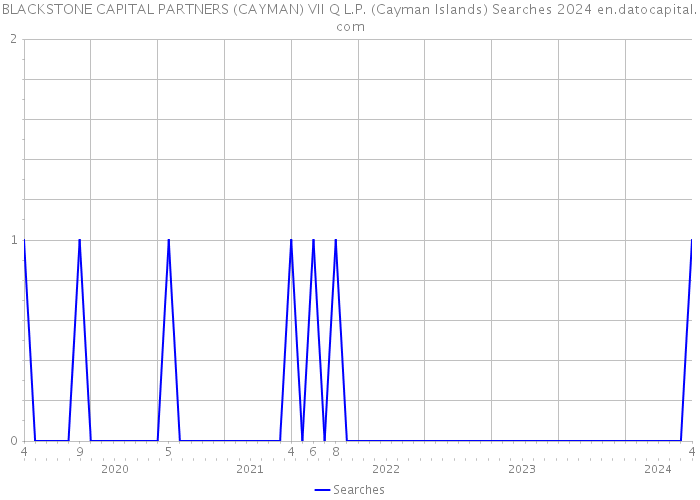 BLACKSTONE CAPITAL PARTNERS (CAYMAN) VII Q L.P. (Cayman Islands) Searches 2024 