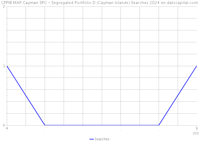 CPPIB MAP Cayman SPC - Segregated Portfolio D (Cayman Islands) Searches 2024 