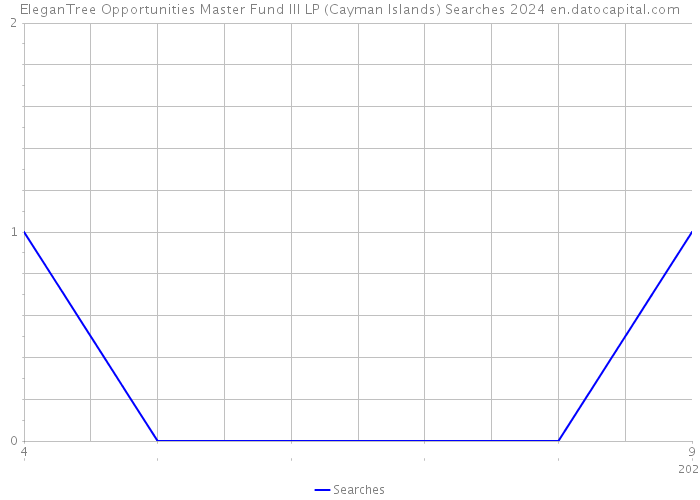 EleganTree Opportunities Master Fund III LP (Cayman Islands) Searches 2024 