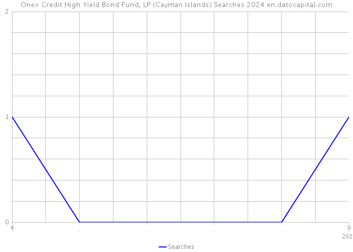 Onex Credit High Yield Bond Fund, LP (Cayman Islands) Searches 2024 