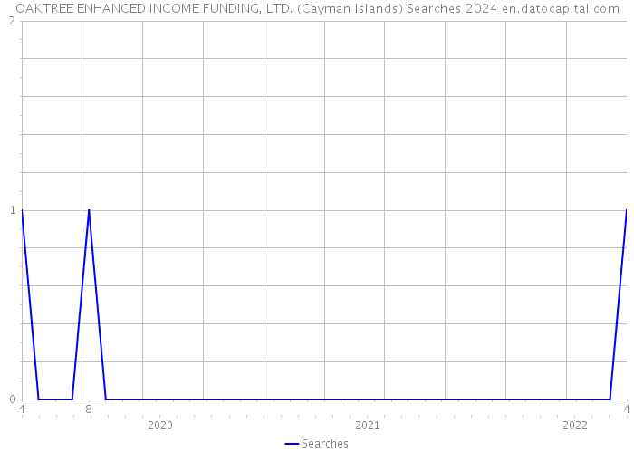 OAKTREE ENHANCED INCOME FUNDING, LTD. (Cayman Islands) Searches 2024 