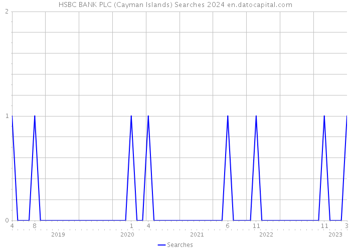 HSBC BANK PLC (Cayman Islands) Searches 2024 