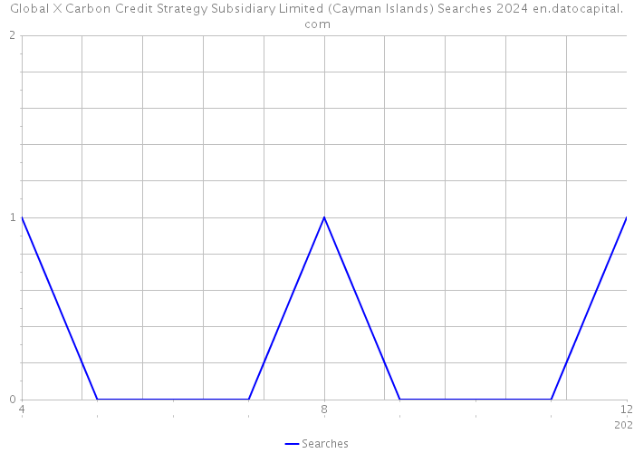 Global X Carbon Credit Strategy Subsidiary Limited (Cayman Islands) Searches 2024 