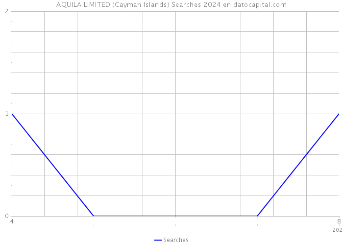 AQUILA LIMITED (Cayman Islands) Searches 2024 