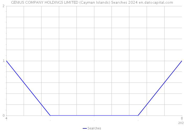 GENIUS COMPANY HOLDINGS LIMITED (Cayman Islands) Searches 2024 
