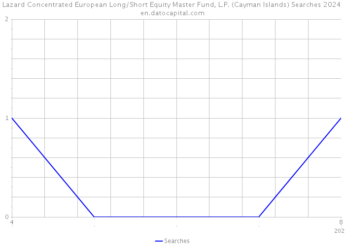Lazard Concentrated European Long/Short Equity Master Fund, L.P. (Cayman Islands) Searches 2024 