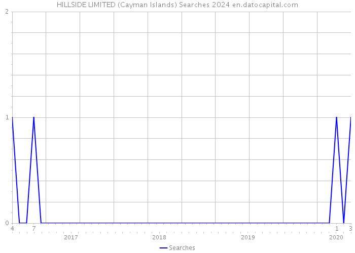 HILLSIDE LIMITED (Cayman Islands) Searches 2024 
