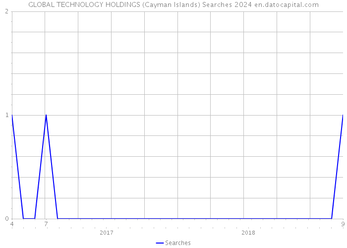 GLOBAL TECHNOLOGY HOLDINGS (Cayman Islands) Searches 2024 