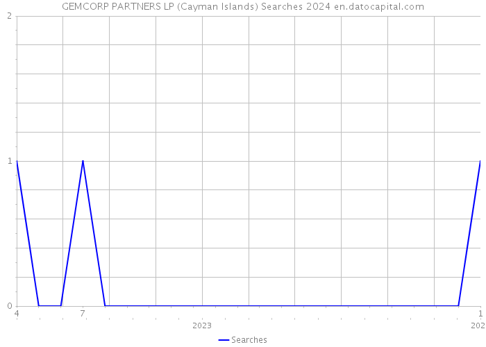 GEMCORP PARTNERS LP (Cayman Islands) Searches 2024 