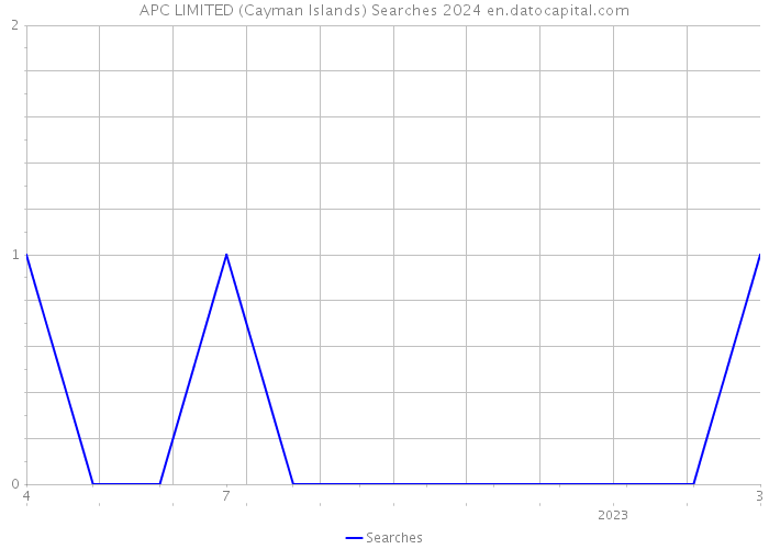 APC LIMITED (Cayman Islands) Searches 2024 
