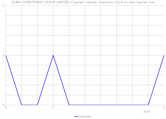 DUBAI INVESTMENT GROUP LIMITED (Cayman Islands) Searches 2024 