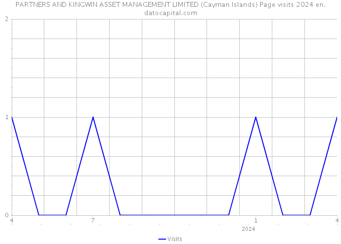 PARTNERS AND KINGWIN ASSET MANAGEMENT LIMITED (Cayman Islands) Page visits 2024 