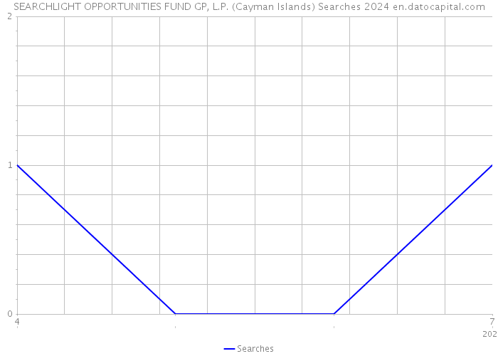 SEARCHLIGHT OPPORTUNITIES FUND GP, L.P. (Cayman Islands) Searches 2024 