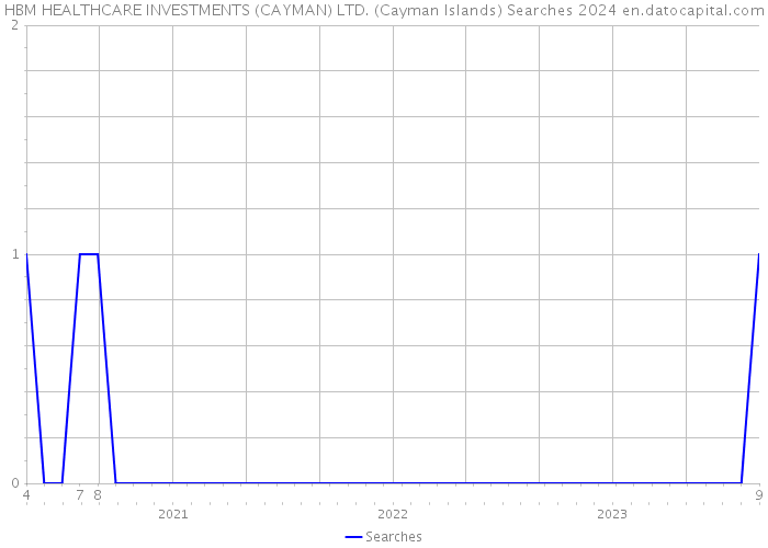 HBM HEALTHCARE INVESTMENTS (CAYMAN) LTD. (Cayman Islands) Searches 2024 
