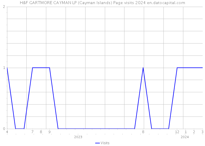 H&F GARTMORE CAYMAN LP (Cayman Islands) Page visits 2024 