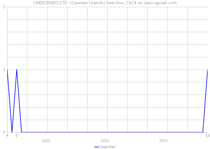 CRESCENDO LTD. (Cayman Islands) Searches 2024 