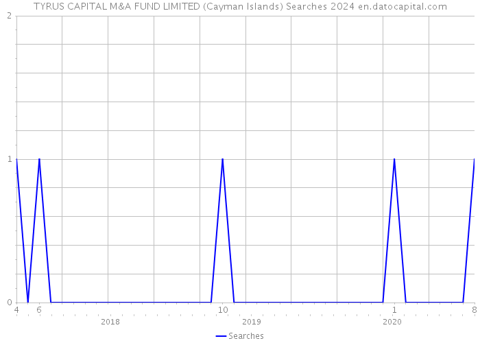 TYRUS CAPITAL M&A FUND LIMITED (Cayman Islands) Searches 2024 
