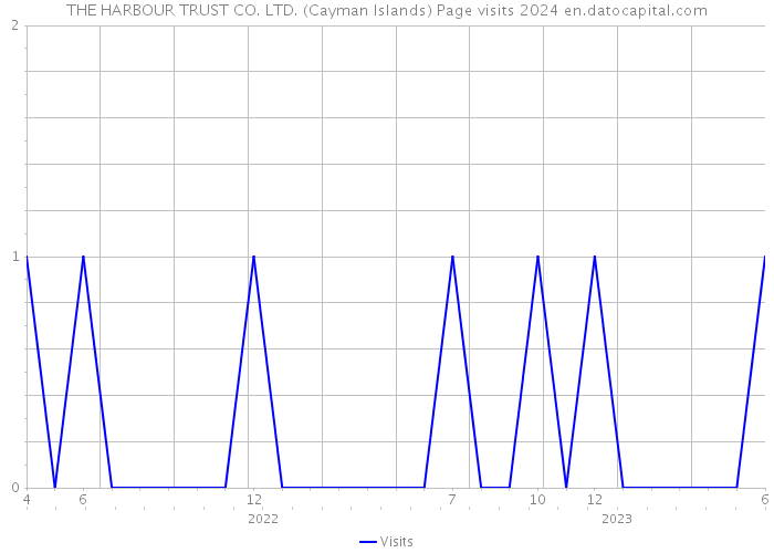 THE HARBOUR TRUST CO. LTD. (Cayman Islands) Page visits 2024 