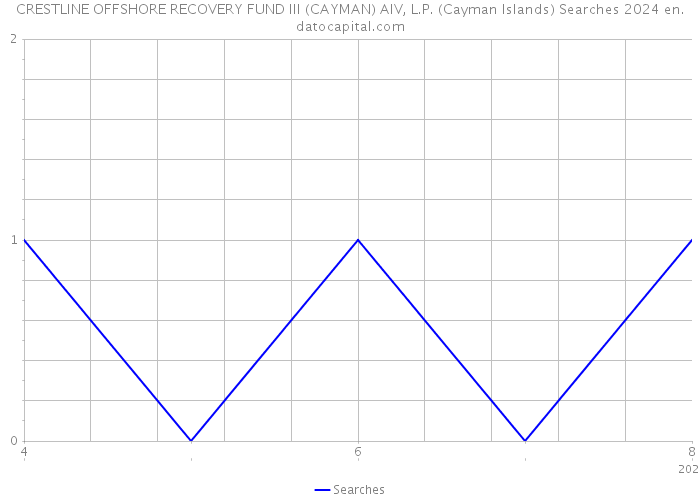 CRESTLINE OFFSHORE RECOVERY FUND III (CAYMAN) AIV, L.P. (Cayman Islands) Searches 2024 