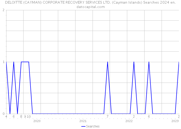DELOITTE (CAYMAN) CORPORATE RECOVERY SERVICES LTD. (Cayman Islands) Searches 2024 