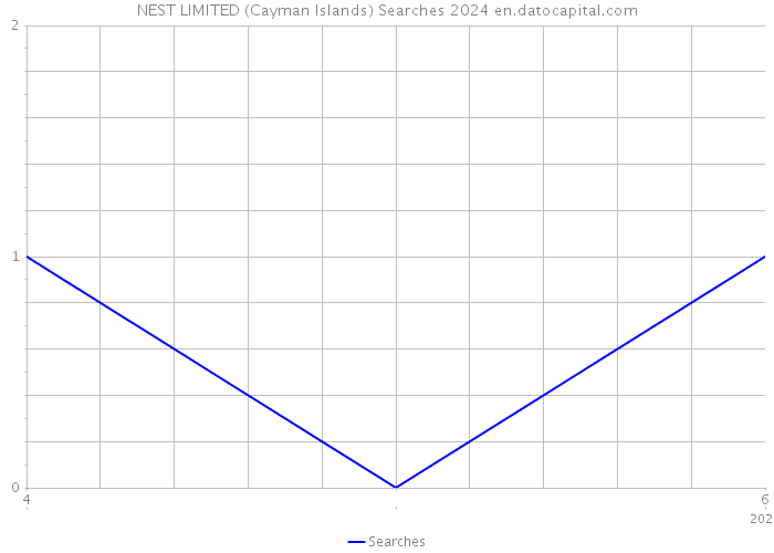 NEST LIMITED (Cayman Islands) Searches 2024 
