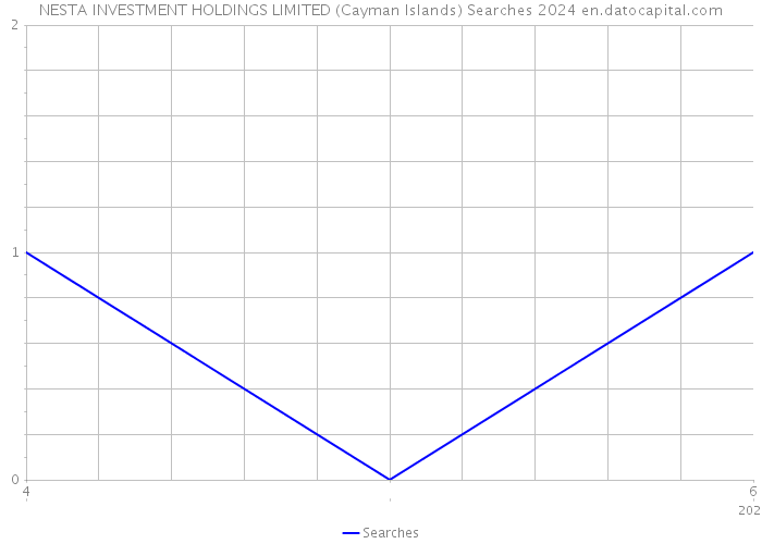 NESTA INVESTMENT HOLDINGS LIMITED (Cayman Islands) Searches 2024 