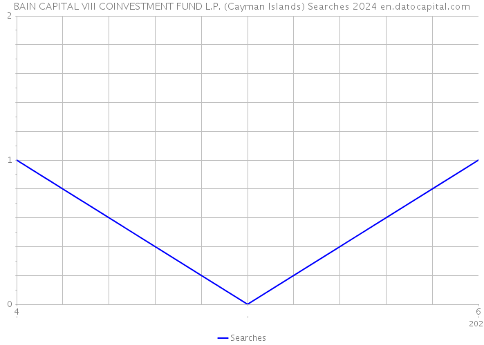 BAIN CAPITAL VIII COINVESTMENT FUND L.P. (Cayman Islands) Searches 2024 