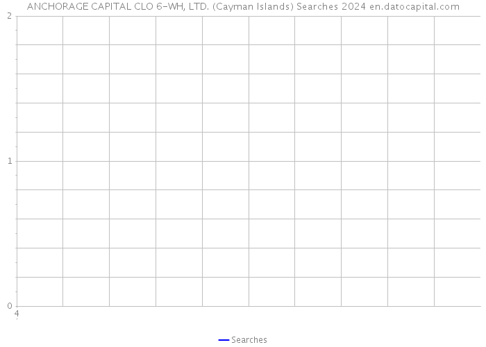 ANCHORAGE CAPITAL CLO 6-WH, LTD. (Cayman Islands) Searches 2024 