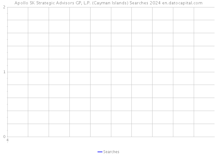 Apollo SK Strategic Advisors GP, L.P. (Cayman Islands) Searches 2024 