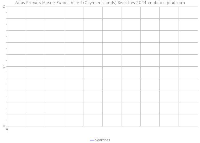 Atlas Primary Master Fund Limited (Cayman Islands) Searches 2024 