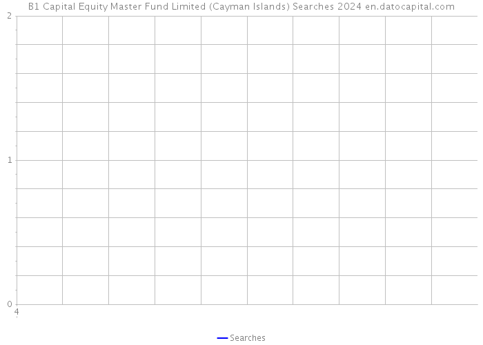 B1 Capital Equity Master Fund Limited (Cayman Islands) Searches 2024 