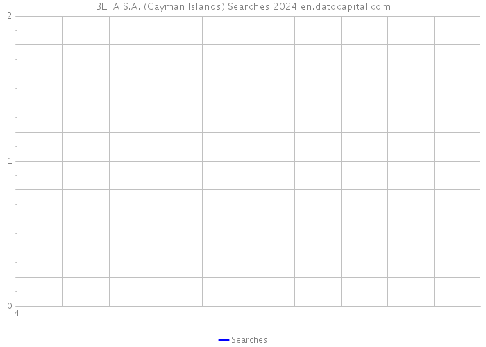 BETA S.A. (Cayman Islands) Searches 2024 