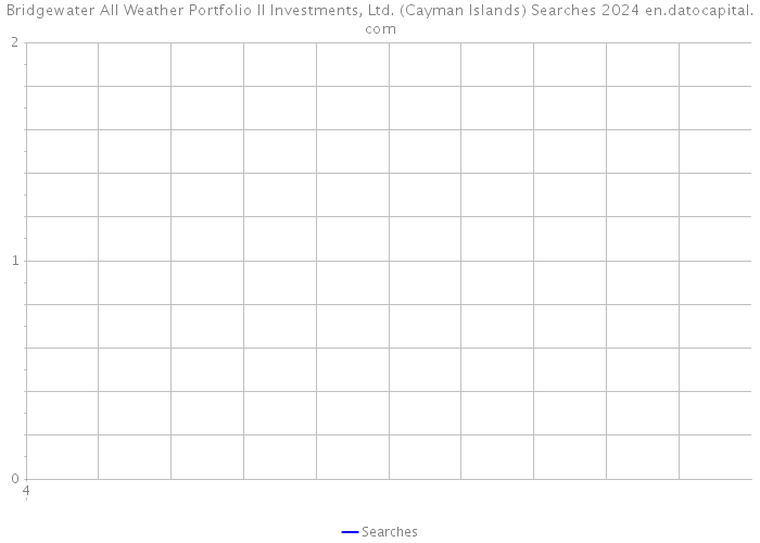 Bridgewater All Weather Portfolio II Investments, Ltd. (Cayman Islands) Searches 2024 